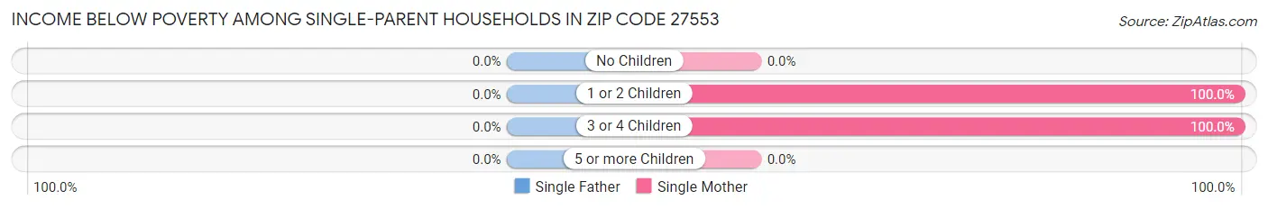 Income Below Poverty Among Single-Parent Households in Zip Code 27553