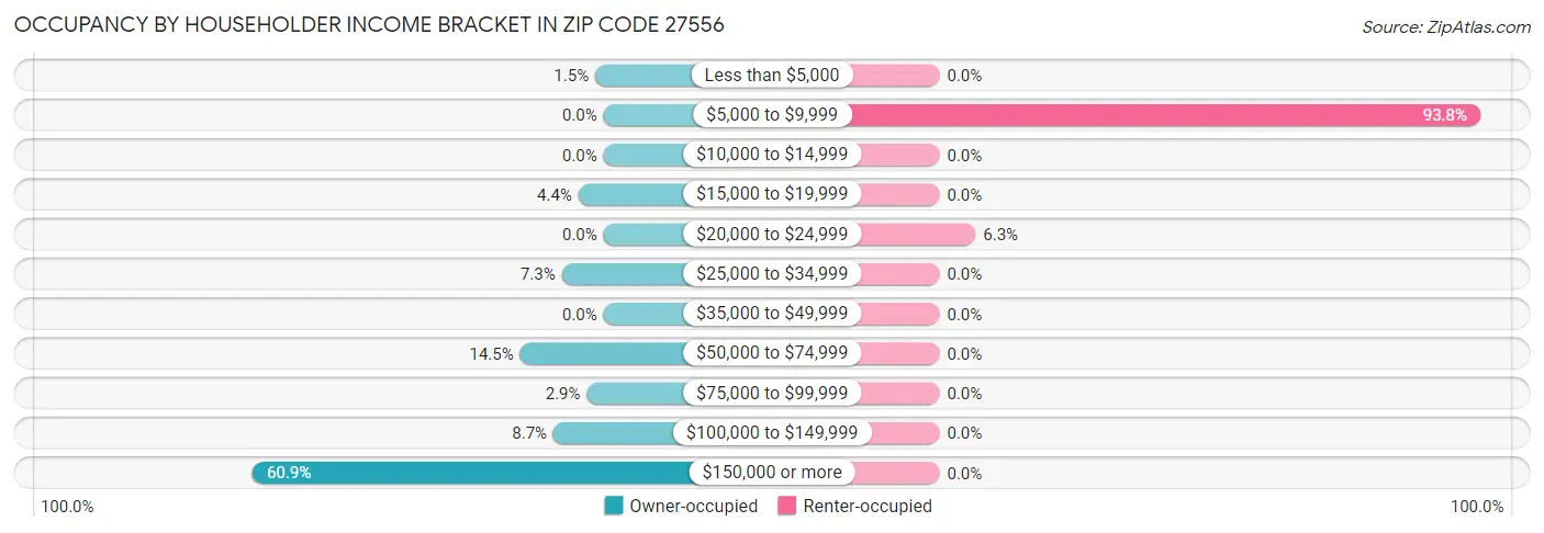 Occupancy by Householder Income Bracket in Zip Code 27556