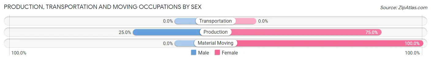 Production, Transportation and Moving Occupations by Sex in Zip Code 27556