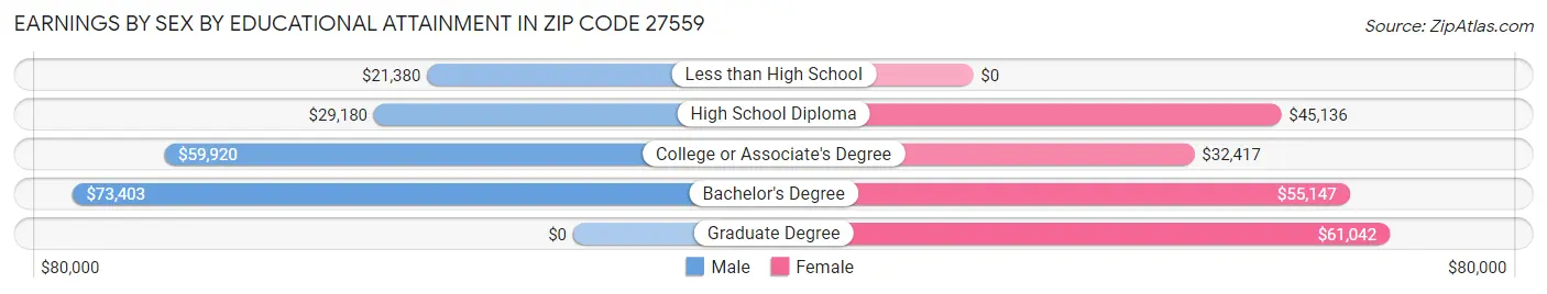Earnings by Sex by Educational Attainment in Zip Code 27559