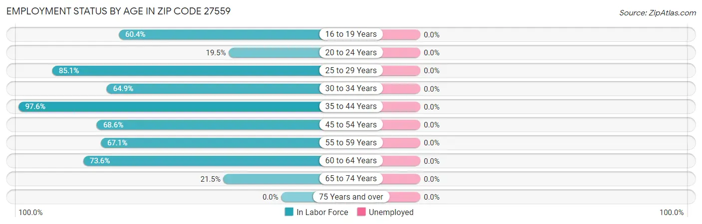Employment Status by Age in Zip Code 27559