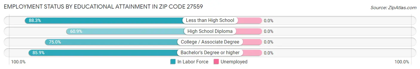 Employment Status by Educational Attainment in Zip Code 27559
