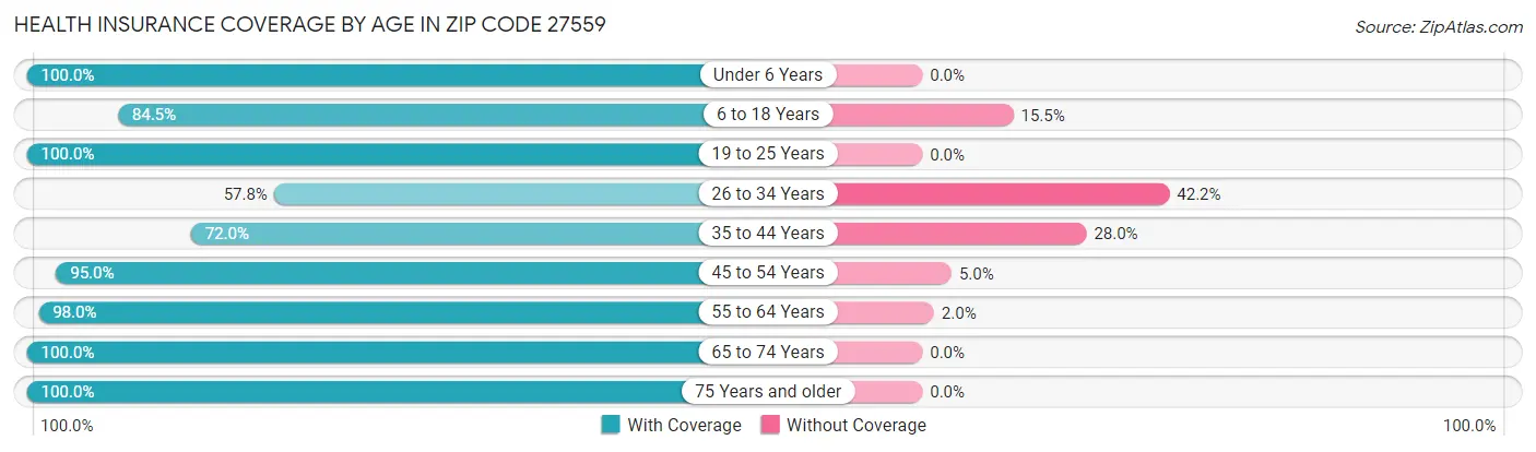 Health Insurance Coverage by Age in Zip Code 27559