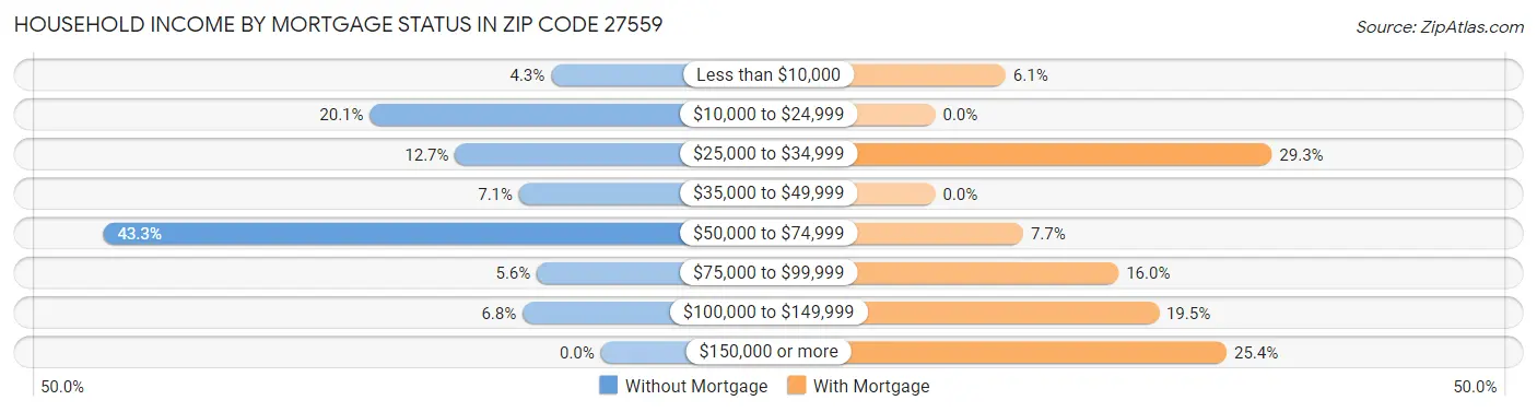 Household Income by Mortgage Status in Zip Code 27559