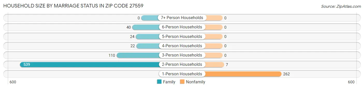 Household Size by Marriage Status in Zip Code 27559