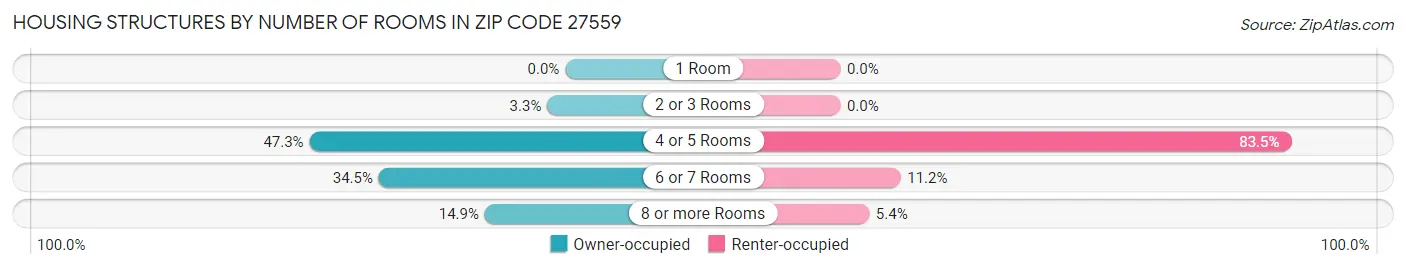 Housing Structures by Number of Rooms in Zip Code 27559