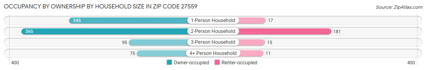 Occupancy by Ownership by Household Size in Zip Code 27559
