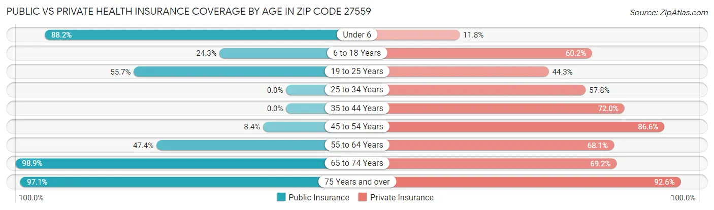 Public vs Private Health Insurance Coverage by Age in Zip Code 27559
