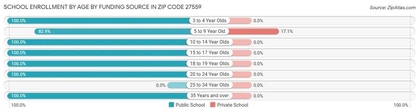 School Enrollment by Age by Funding Source in Zip Code 27559