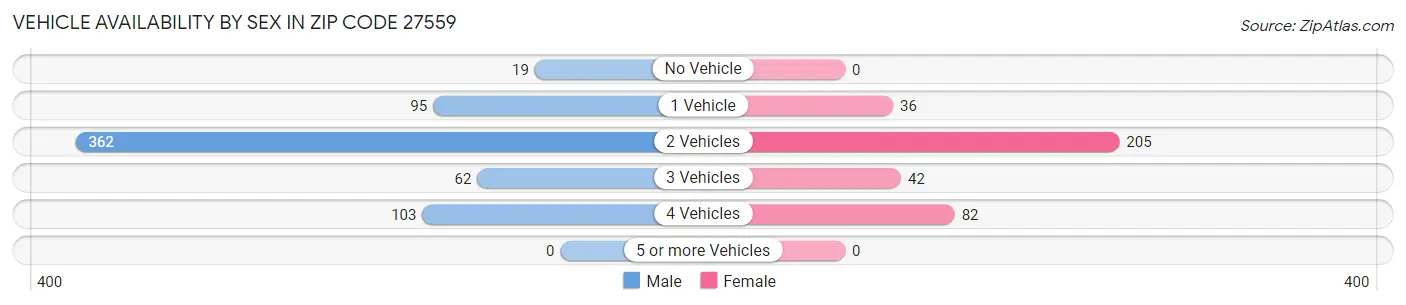 Vehicle Availability by Sex in Zip Code 27559