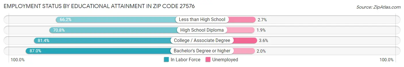Employment Status by Educational Attainment in Zip Code 27576