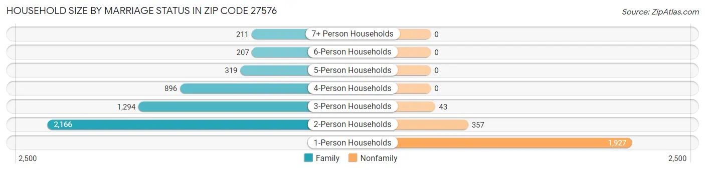 Household Size by Marriage Status in Zip Code 27576