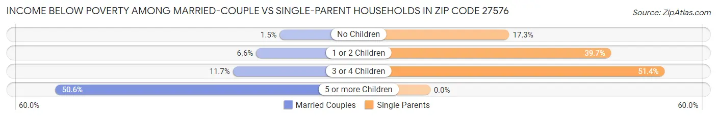 Income Below Poverty Among Married-Couple vs Single-Parent Households in Zip Code 27576
