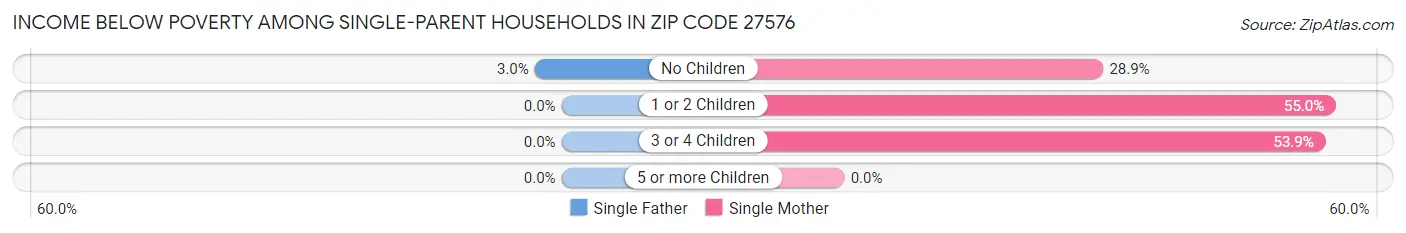 Income Below Poverty Among Single-Parent Households in Zip Code 27576