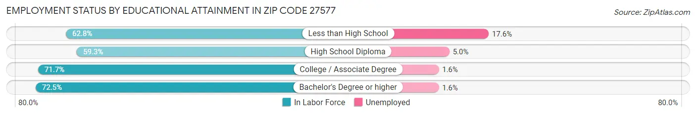 Employment Status by Educational Attainment in Zip Code 27577