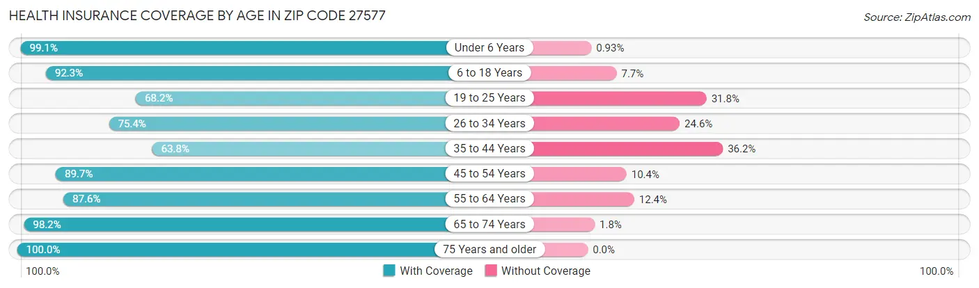 Health Insurance Coverage by Age in Zip Code 27577