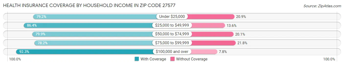 Health Insurance Coverage by Household Income in Zip Code 27577