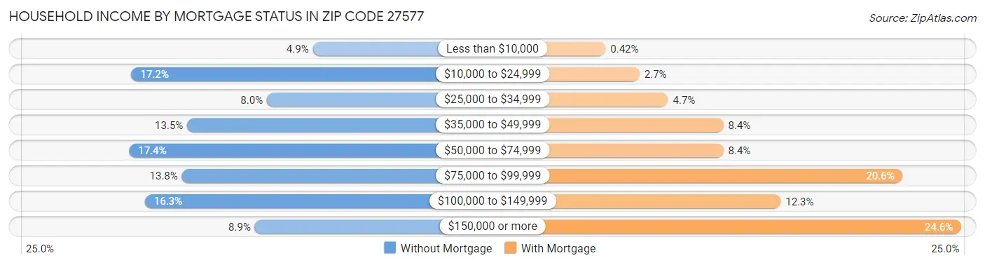 Household Income by Mortgage Status in Zip Code 27577