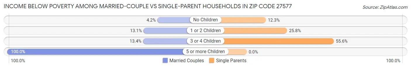 Income Below Poverty Among Married-Couple vs Single-Parent Households in Zip Code 27577
