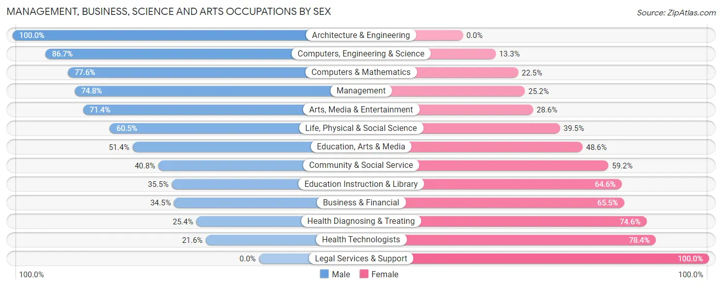 Management, Business, Science and Arts Occupations by Sex in Zip Code 27577