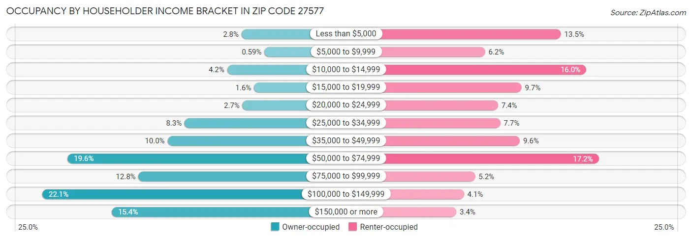 Occupancy by Householder Income Bracket in Zip Code 27577
