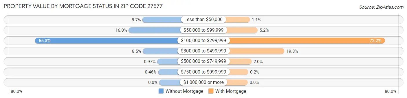 Property Value by Mortgage Status in Zip Code 27577