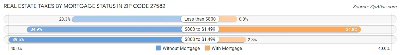 Real Estate Taxes by Mortgage Status in Zip Code 27582