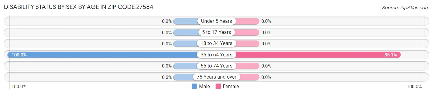 Disability Status by Sex by Age in Zip Code 27584