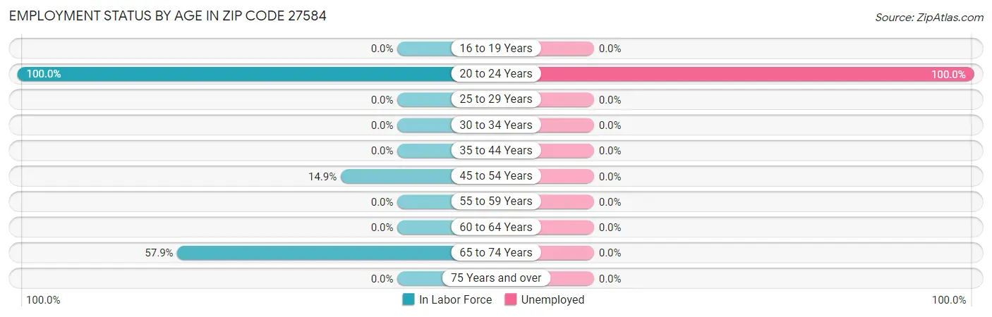 Employment Status by Age in Zip Code 27584
