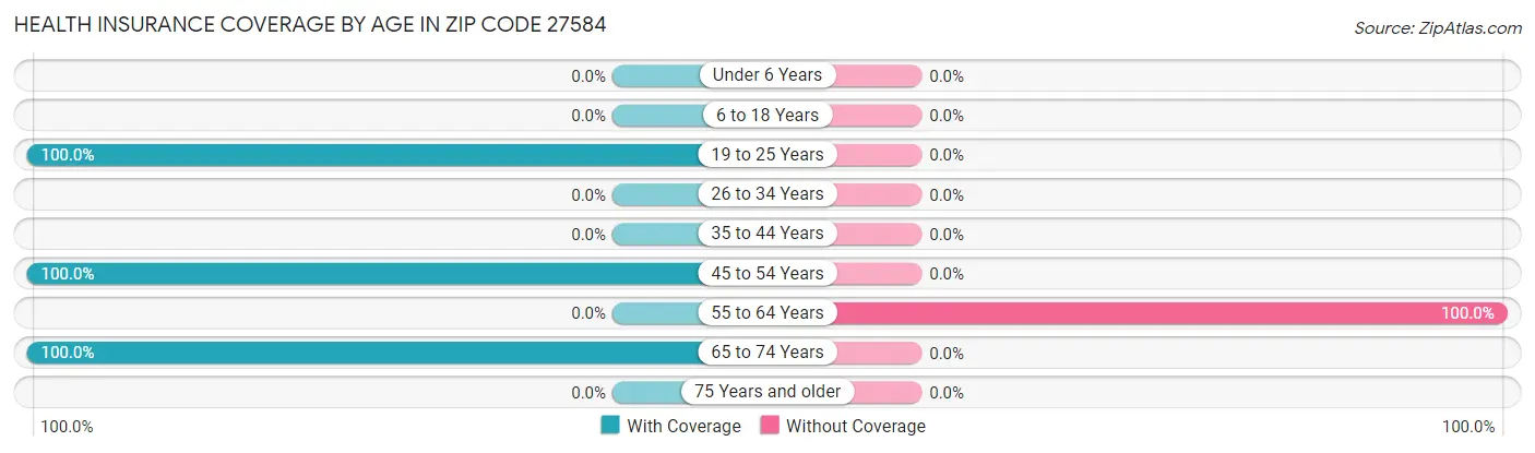 Health Insurance Coverage by Age in Zip Code 27584