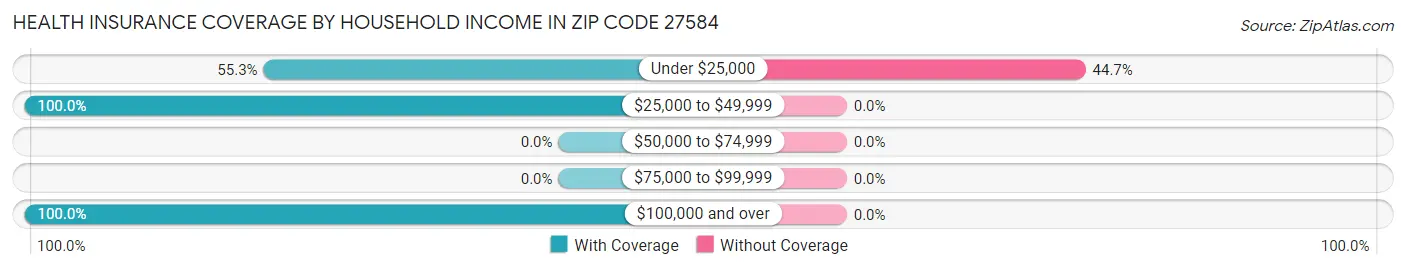 Health Insurance Coverage by Household Income in Zip Code 27584