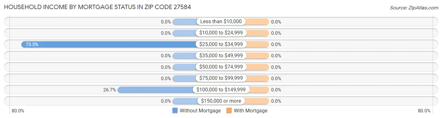 Household Income by Mortgage Status in Zip Code 27584