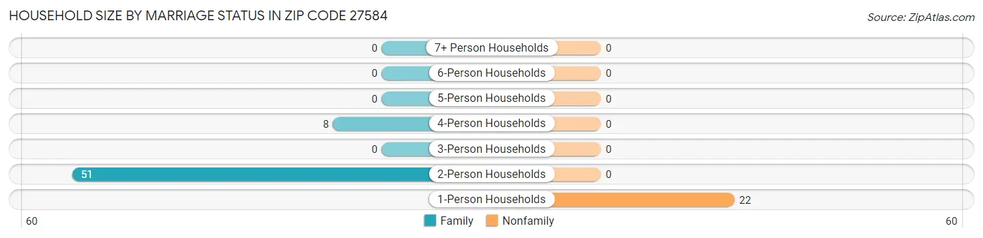 Household Size by Marriage Status in Zip Code 27584
