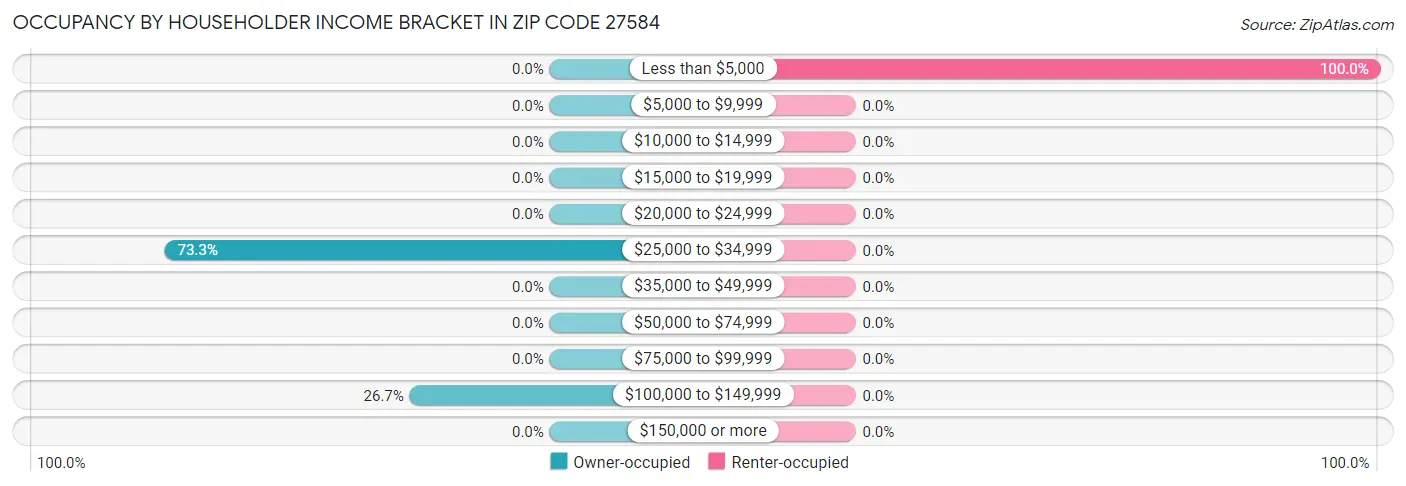 Occupancy by Householder Income Bracket in Zip Code 27584