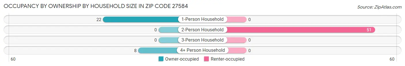 Occupancy by Ownership by Household Size in Zip Code 27584