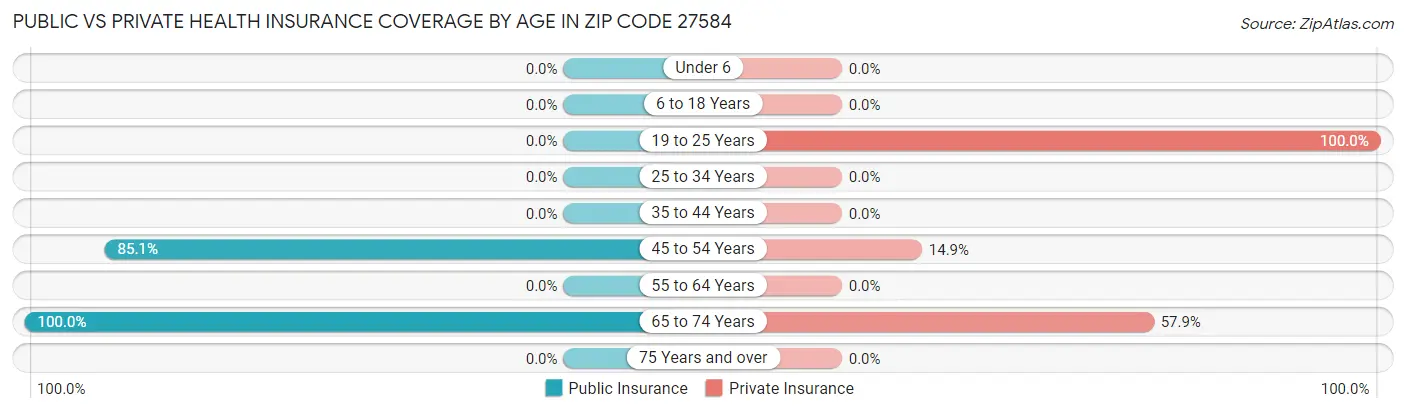Public vs Private Health Insurance Coverage by Age in Zip Code 27584
