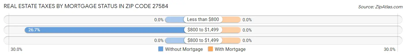 Real Estate Taxes by Mortgage Status in Zip Code 27584