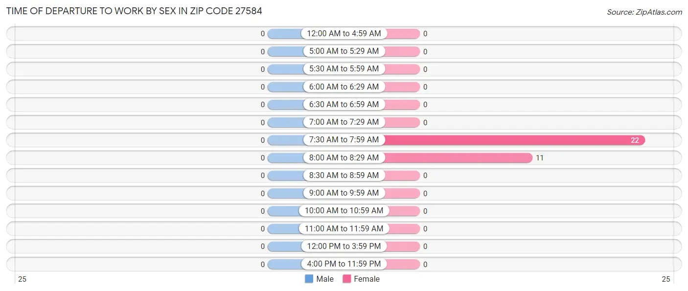 Time of Departure to Work by Sex in Zip Code 27584