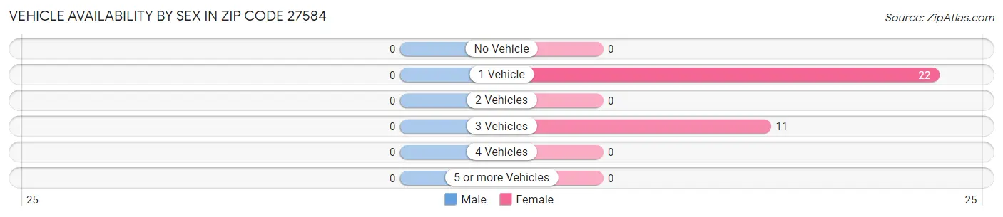 Vehicle Availability by Sex in Zip Code 27584