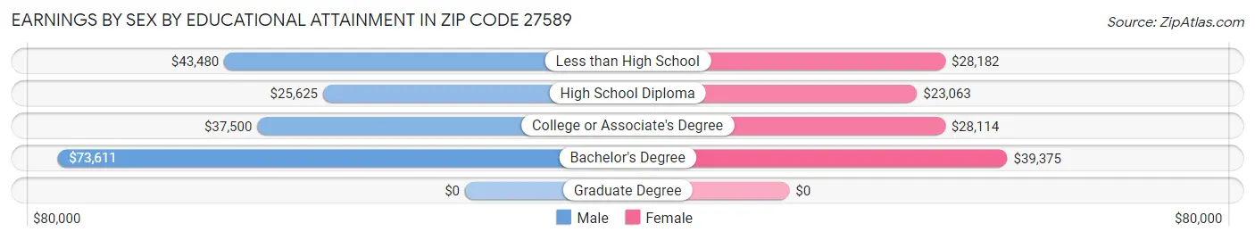 Earnings by Sex by Educational Attainment in Zip Code 27589