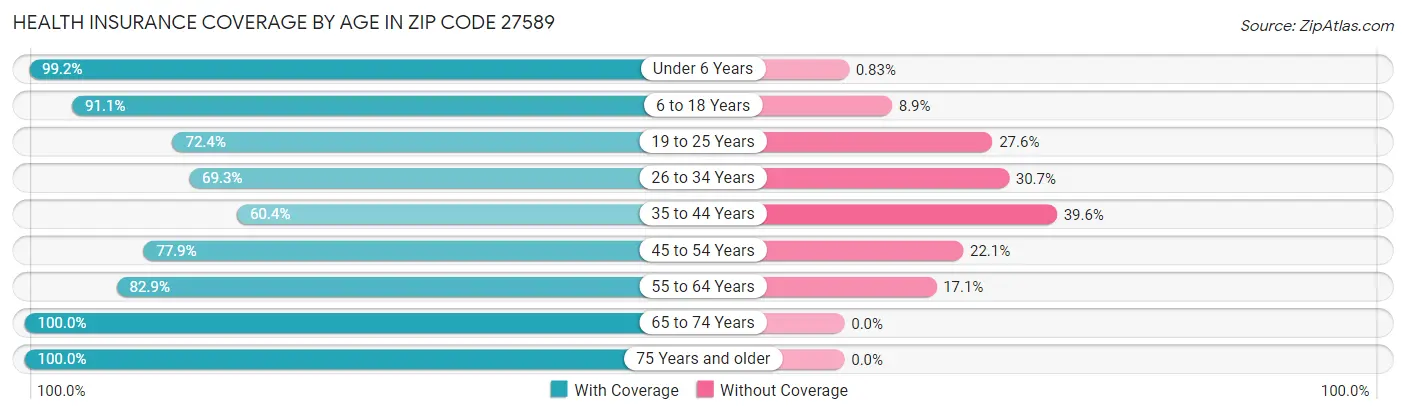 Health Insurance Coverage by Age in Zip Code 27589