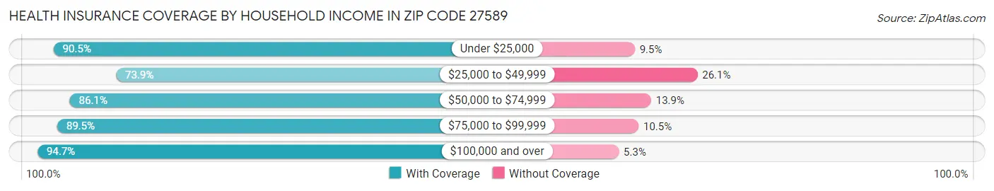 Health Insurance Coverage by Household Income in Zip Code 27589