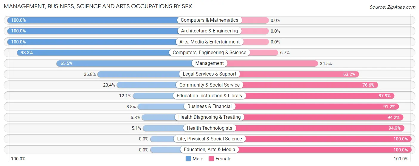 Management, Business, Science and Arts Occupations by Sex in Zip Code 27589
