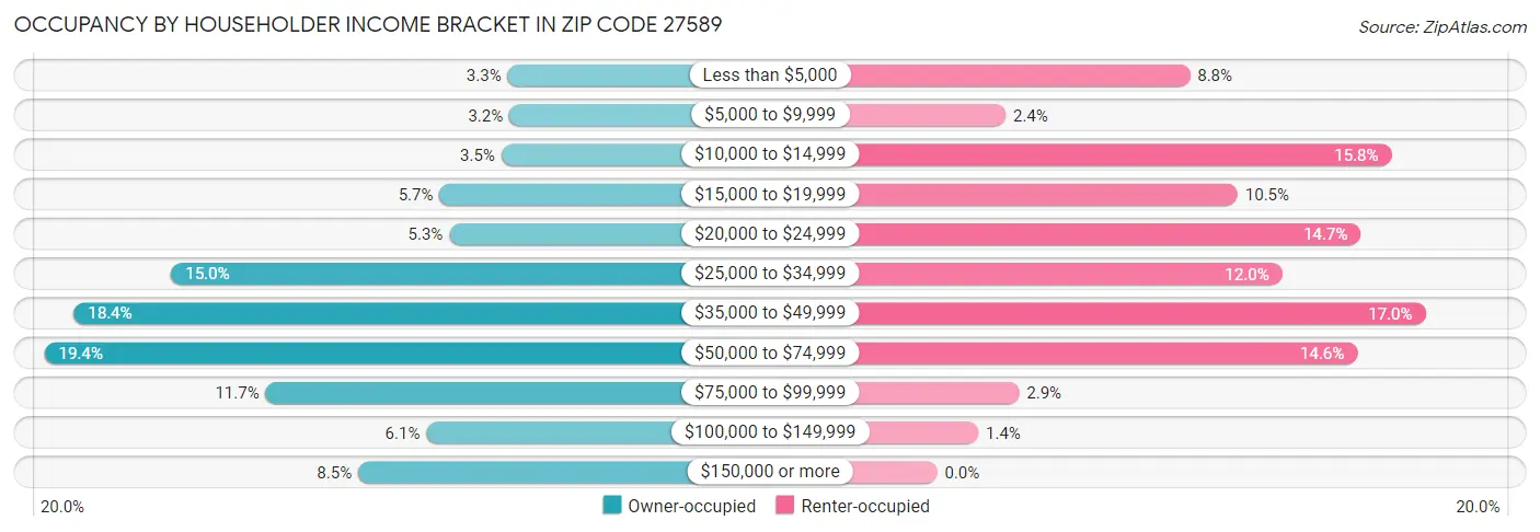 Occupancy by Householder Income Bracket in Zip Code 27589