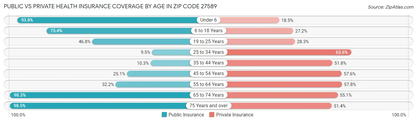 Public vs Private Health Insurance Coverage by Age in Zip Code 27589