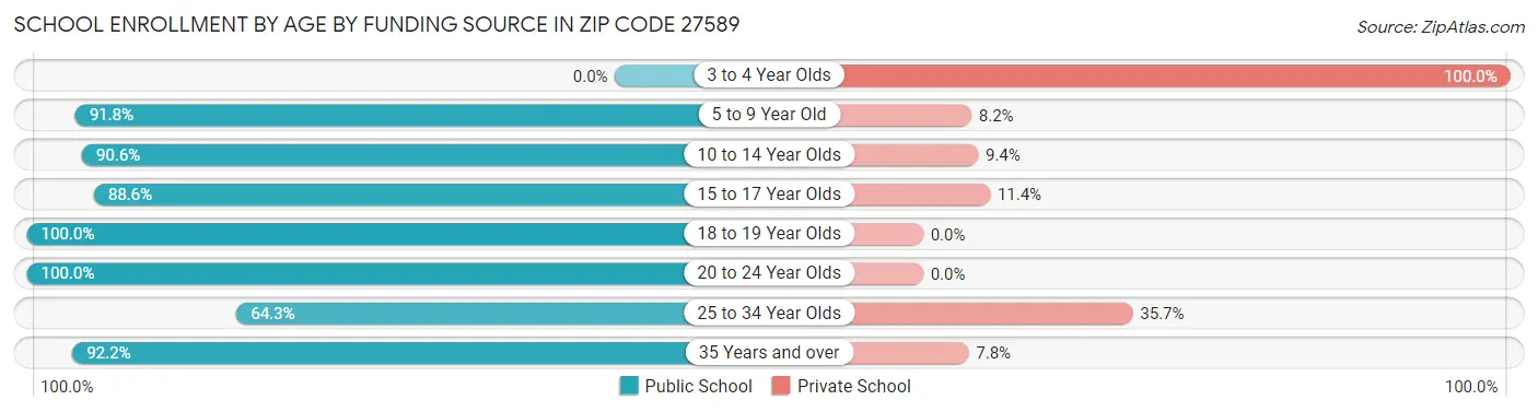 School Enrollment by Age by Funding Source in Zip Code 27589