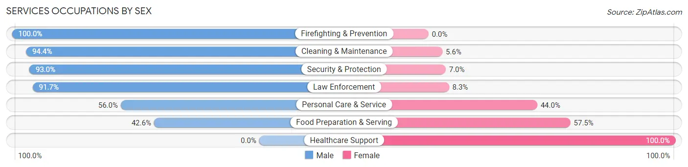 Services Occupations by Sex in Zip Code 27589