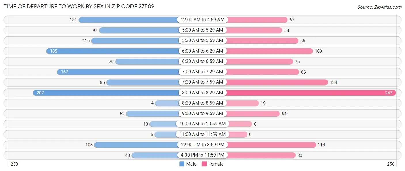 Time of Departure to Work by Sex in Zip Code 27589
