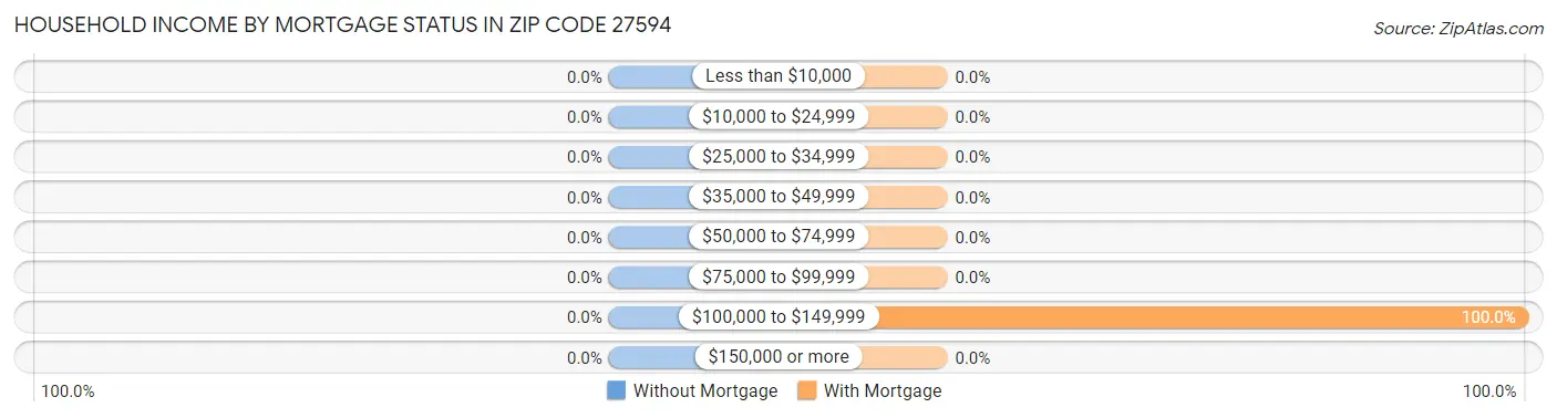 Household Income by Mortgage Status in Zip Code 27594