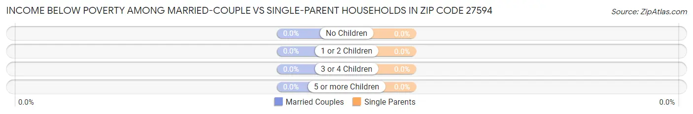 Income Below Poverty Among Married-Couple vs Single-Parent Households in Zip Code 27594